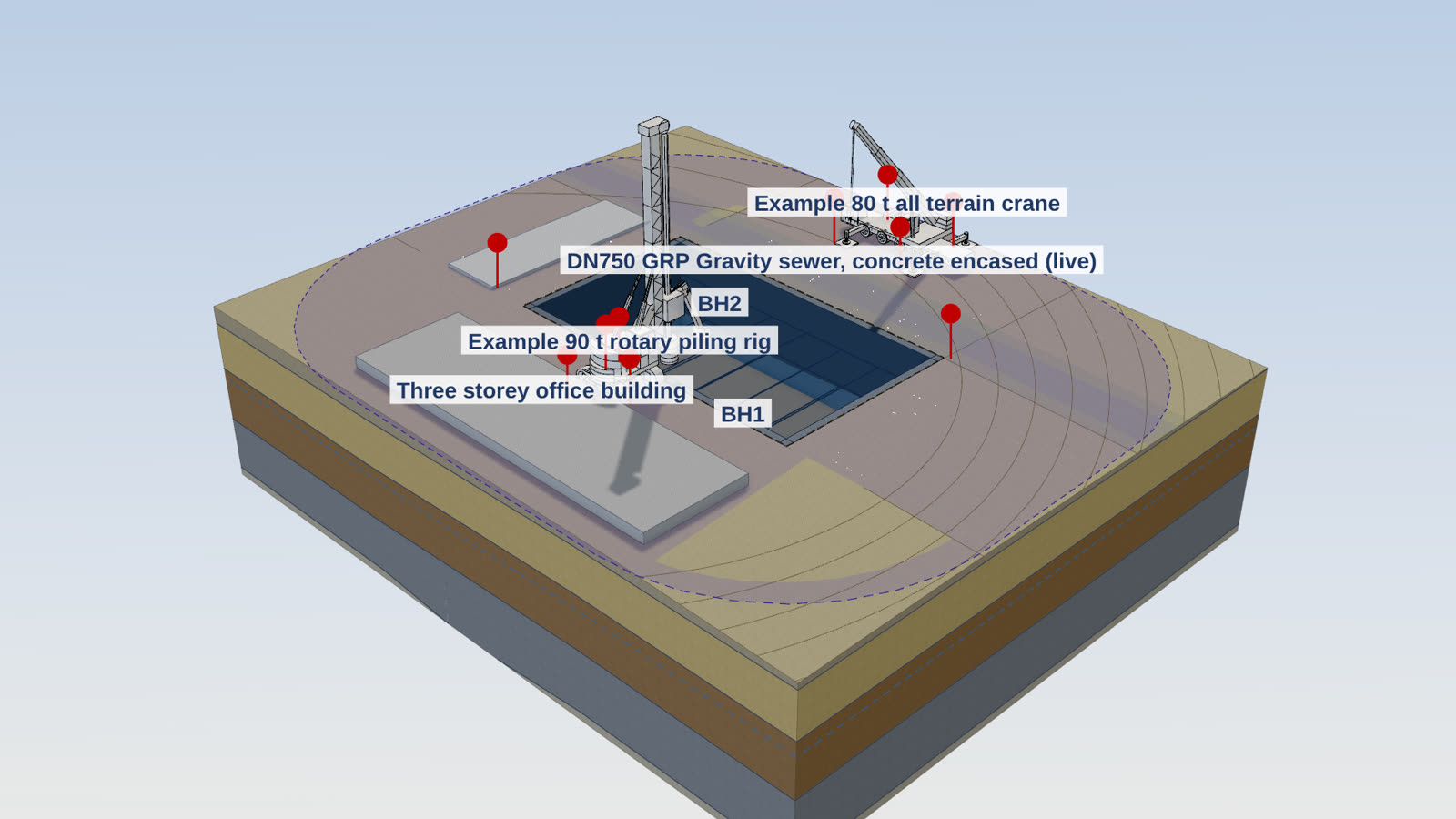 A three level basement inside a piled wall, with its ground layers, struts, a live sewer alongside and plant at the crest, shaded and lit